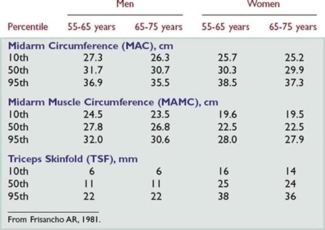 normal skinfold thickness measurements|tricep skinfold measurement chart.